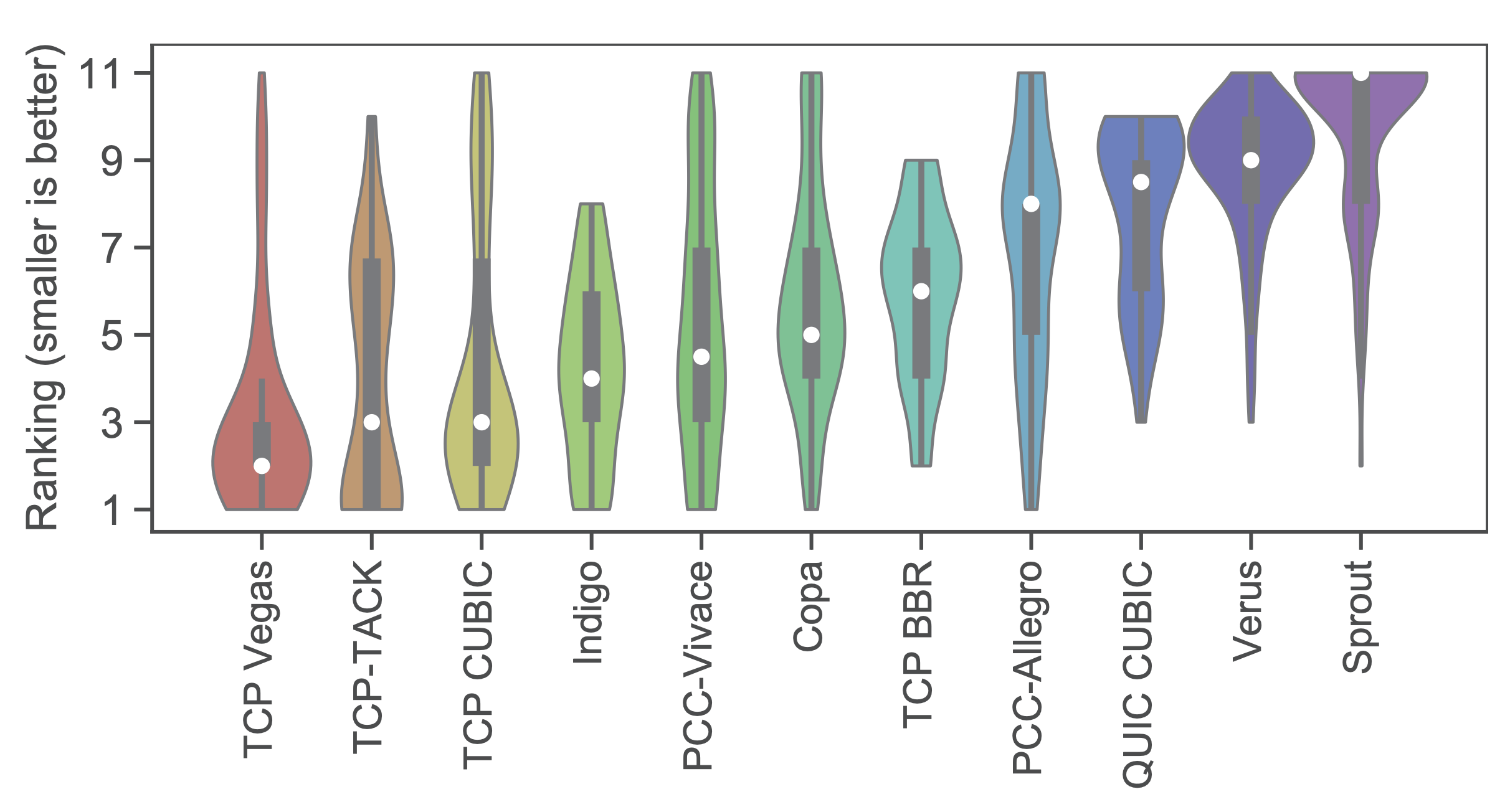 Performance evaluation of TACK.